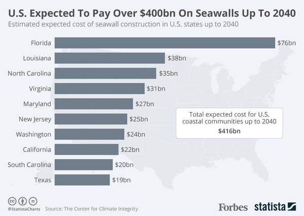 Seawall Demand on Coasts